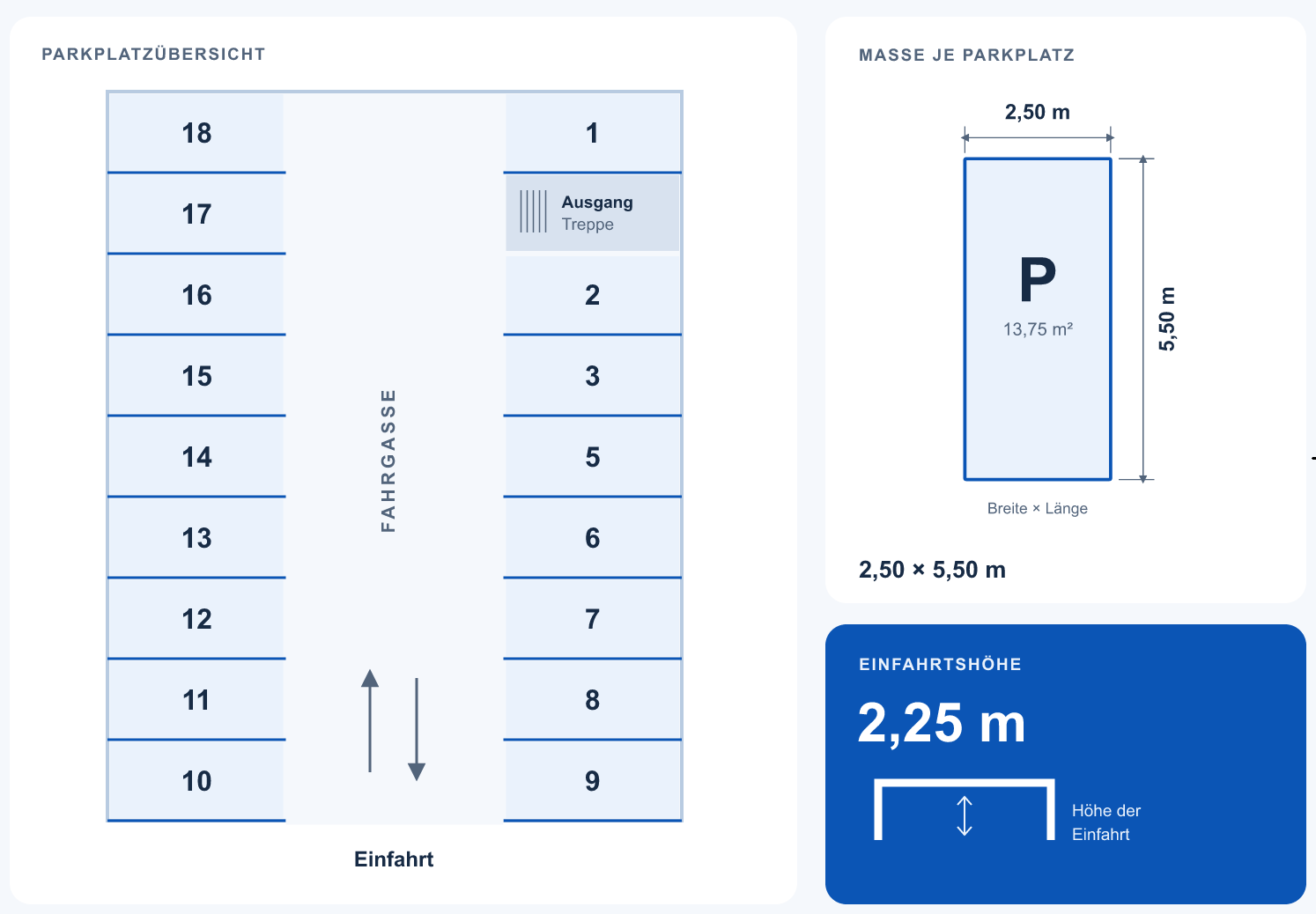 Parkplatzübersicht der Tiefgarage: Einfahrt unten in der Mitte, Fahrgasse in der Mitte, links die Plätze 10 bis 18, rechts die Plätze 1 bis 9 und der Ausgang zur Treppe. Masse je Parkplatz 2,50 × 5,50 m, Einfahrtshöhe 2,25 m.